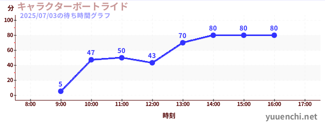 今日のこれまでの待ち時間グラフ（キャラクターボートライド)