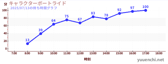 7日前の待ち時間グラフ（キャラクターボートライド)