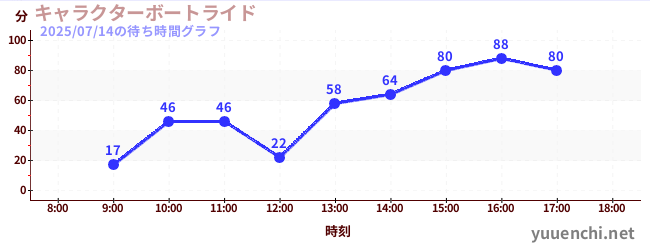 6日前の待ち時間グラフ（キャラクターボートライド)