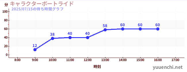 5日前の待ち時間グラフ（キャラクターボートライド)