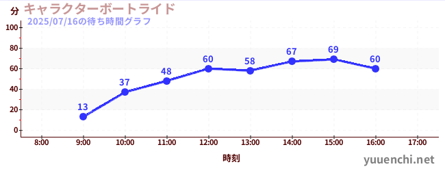 4日前の待ち時間グラフ（キャラクターボートライド)