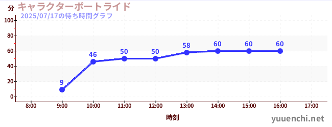 3日前の待ち時間グラフ（キャラクターボートライド)