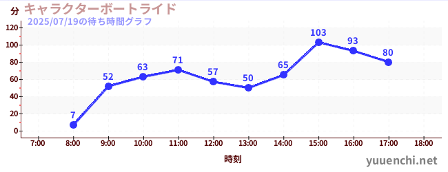 1日前の待ち時間グラフ（キャラクターボートライド)