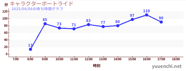 6日前の待ち時間グラフ(キャラクターボートライド)