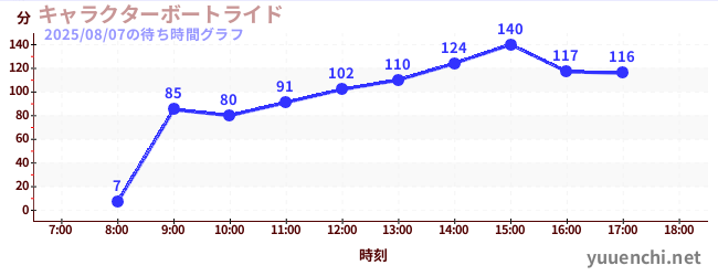 5日前の待ち時間グラフ(キャラクターボートライド)