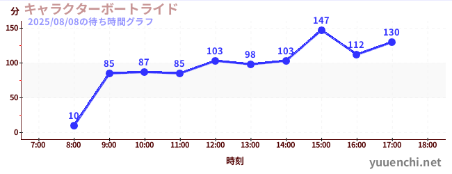 4日前の待ち時間グラフ(キャラクターボートライド)