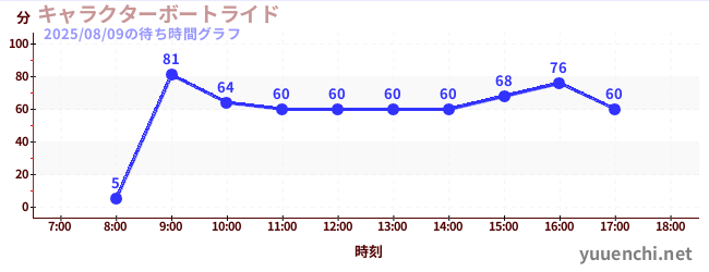3日前の待ち時間グラフ(キャラクターボートライド)