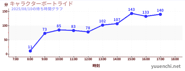 2日前の待ち時間グラフ(キャラクターボートライド)