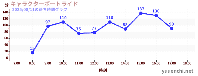 1日前の待ち時間グラフ(キャラクターボートライド)