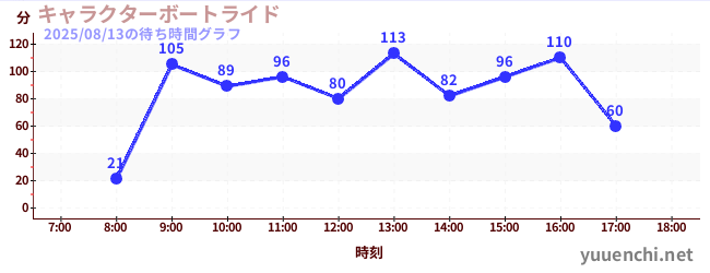 1日前の待ち時間グラフ(キャラクターボートライド)