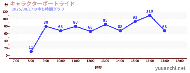 6日前の待ち時間グラフ(キャラクターボートライド)