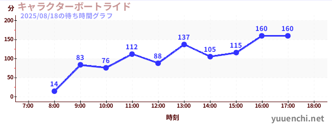 5日前の待ち時間グラフ(キャラクターボートライド)