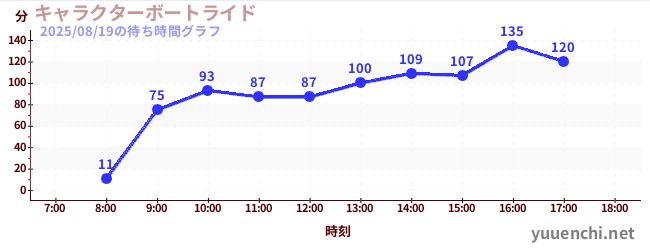 4日前の待ち時間グラフ(キャラクターボートライド)