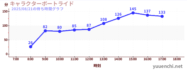 2日前の待ち時間グラフ(キャラクターボートライド)