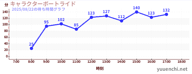 1日前の待ち時間グラフ(キャラクターボートライド)