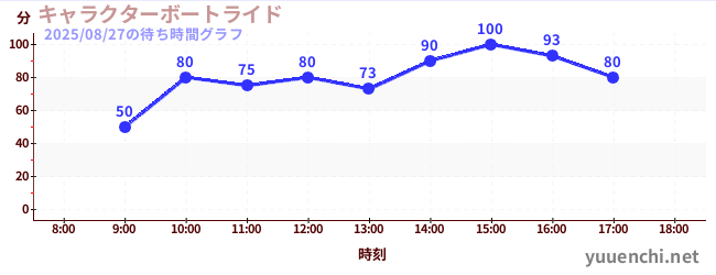 7日前の待ち時間グラフ(キャラクターボートライド)