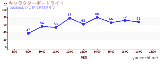 6日前の待ち時間グラフ(キャラクターボートライド)