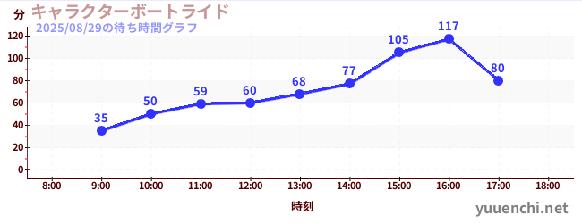 5日前の待ち時間グラフ(キャラクターボートライド)