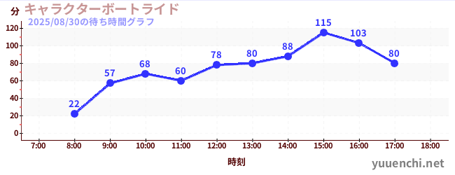 4日前の待ち時間グラフ(キャラクターボートライド)