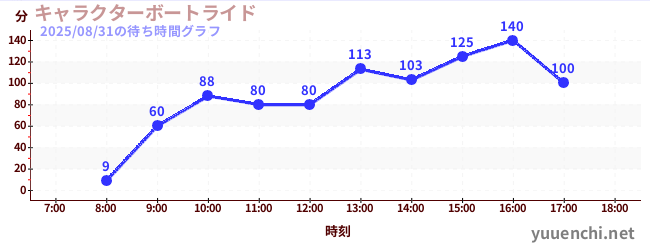 3日前の待ち時間グラフ(キャラクターボートライド)