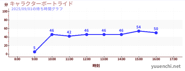 2日前の待ち時間グラフ(キャラクターボートライド)