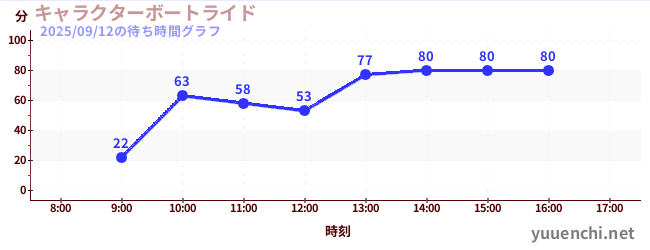 4日前の待ち時間グラフ（キャラクターボートライド)