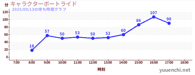 3日前の待ち時間グラフ（キャラクターボートライド)