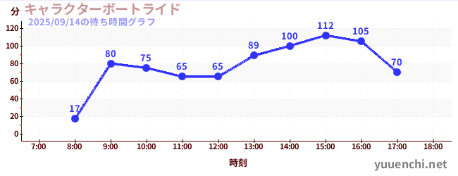 2日前の待ち時間グラフ（キャラクターボートライド)