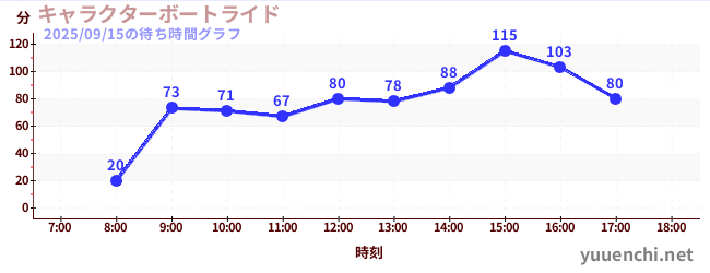 1日前の待ち時間グラフ（キャラクターボートライド)