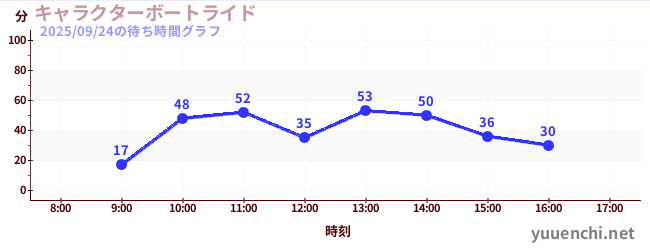 6日前の待ち時間グラフ(キャラクターボートライド)
