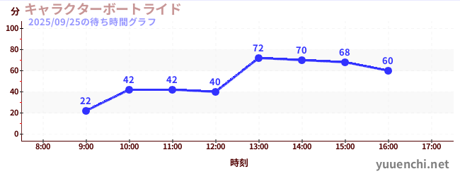 5日前の待ち時間グラフ(キャラクターボートライド)