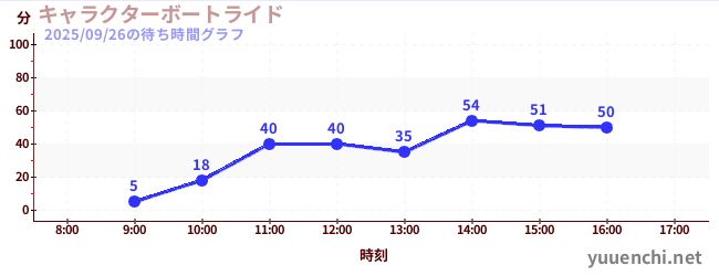 4日前の待ち時間グラフ(キャラクターボートライド)