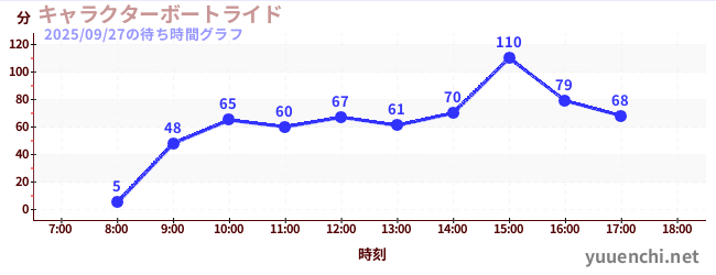 3日前の待ち時間グラフ(キャラクターボートライド)