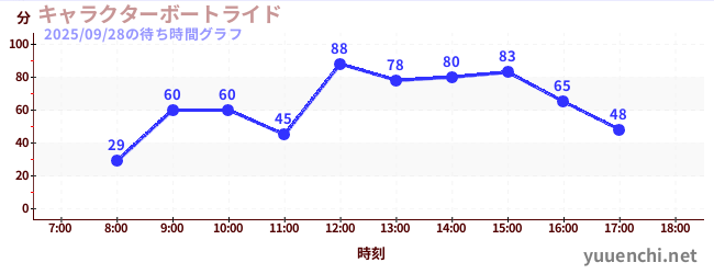 2日前の待ち時間グラフ(キャラクターボートライド)