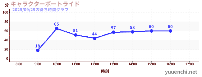 1日前の待ち時間グラフ(キャラクターボートライド)