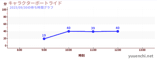 今日のこれまでの待ち時間グラフ(キャラクターボートライド)