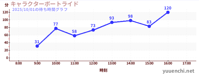 6日前の待ち時間グラフ（キャラクターボートライド)