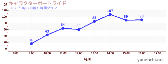 5日前の待ち時間グラフ（キャラクターボートライド)