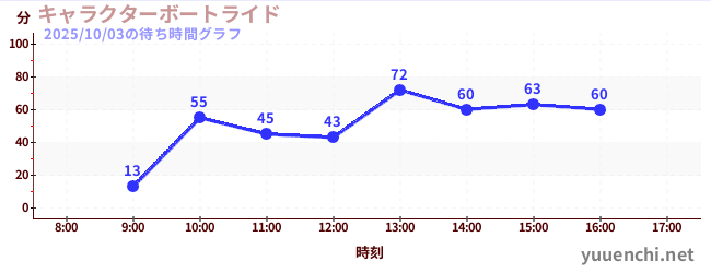 4日前の待ち時間グラフ（キャラクターボートライド)