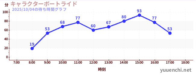 3日前の待ち時間グラフ（キャラクターボートライド)