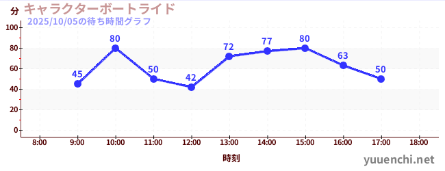 2日前の待ち時間グラフ（キャラクターボートライド)