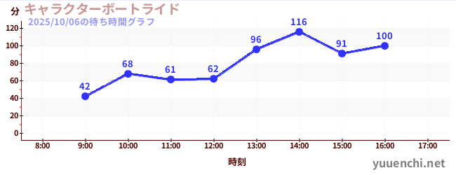 1日前の待ち時間グラフ（キャラクターボートライド)