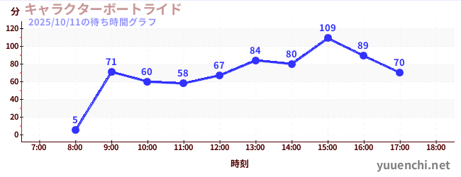 7日前の待ち時間グラフ(キャラクターボートライド)
