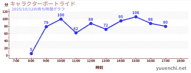 6日前の待ち時間グラフ(キャラクターボートライド)
