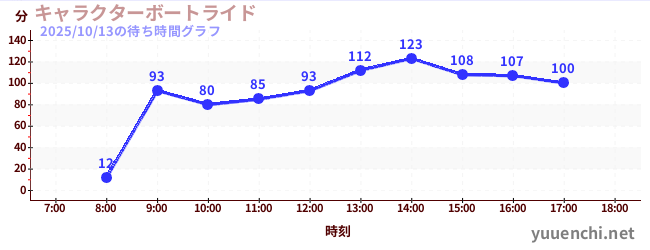 5日前の待ち時間グラフ(キャラクターボートライド)