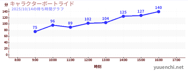 4日前の待ち時間グラフ(キャラクターボートライド)