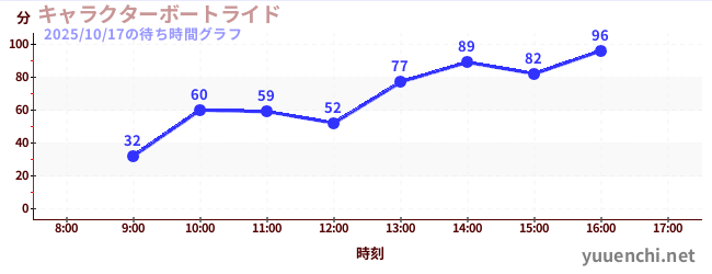 1日前の待ち時間グラフ(キャラクターボートライド)