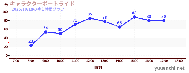 今日のこれまでの待ち時間グラフ(キャラクターボートライド)