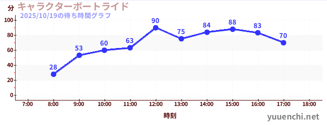 今日のこれまでの待ち時間グラフ(キャラクターボートライド)