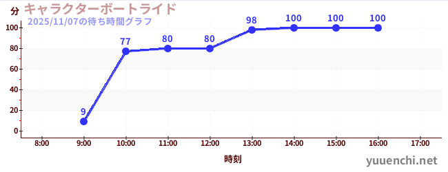 7日前の待ち時間グラフ（キャラクターボートライド)